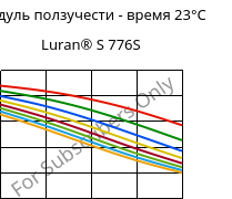 Модуль ползучести - время 23°C, Luran® S 776S, ASA, INEOS Styrolution