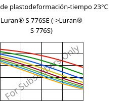 Módulo de plastodeformación-tiempo 23°C, Luran® S 776SE, ASA, INEOS Styrolution