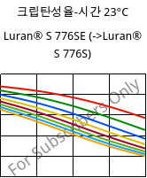 크립탄성율-시간 23°C, Luran® S 776SE, ASA, INEOS Styrolution