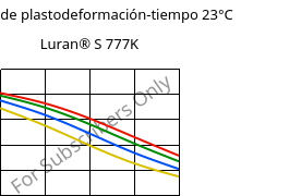 Módulo de plastodeformación-tiempo 23°C, Luran® S 777K, ASA, INEOS Styrolution