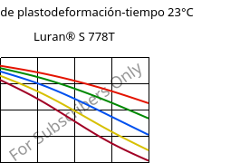 Módulo de plastodeformación-tiempo 23°C, Luran® S 778T, ASA, INEOS Styrolution