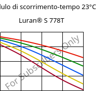 Modulo di scorrimento-tempo 23°C, Luran® S 778T, ASA, INEOS Styrolution