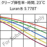  クリープ弾性率−時間. 23°C, Luran® S 778T, ASA, INEOS Styrolution