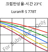 크립탄성율-시간 23°C, Luran® S 778T, ASA, INEOS Styrolution