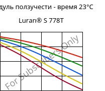 Модуль ползучести - время 23°C, Luran® S 778T, ASA, INEOS Styrolution