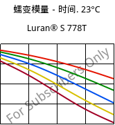 蠕变模量－时间. 23°C, Luran® S 778T, ASA, INEOS Styrolution