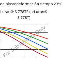 Módulo de plastodeformación-tiempo 23°C, Luran® S 778TE, ASA, INEOS Styrolution