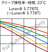  クリープ弾性率−時間. 23°C, Luran® S 778TE, ASA, INEOS Styrolution