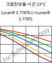 크립탄성율-시간 23°C, Luran® S 778TE, ASA, INEOS Styrolution