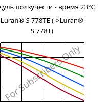 Модуль ползучести - время 23°C, Luran® S 778TE, ASA, INEOS Styrolution