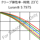  クリープ弾性率−時間. 23°C, Luran® S 797S, ASA, INEOS Styrolution