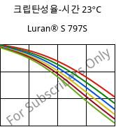 크립탄성율-시간 23°C, Luran® S 797S, ASA, INEOS Styrolution