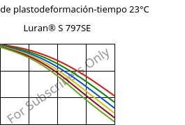 Módulo de plastodeformación-tiempo 23°C, Luran® S 797SE, ASA, INEOS Styrolution