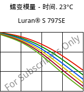 蠕变模量－时间. 23°C, Luran® S 797SE, ASA, INEOS Styrolution