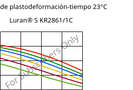 Módulo de plastodeformación-tiempo 23°C, Luran® S KR2861/1C, (ASA+PC), INEOS Styrolution