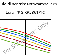 Modulo di scorrimento-tempo 23°C, Luran® S KR2861/1C, (ASA+PC), INEOS Styrolution