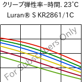  クリープ弾性率−時間. 23°C, Luran® S KR2861/1C, (ASA+PC), INEOS Styrolution