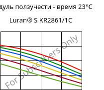 Модуль ползучести - время 23°C, Luran® S KR2861/1C, (ASA+PC), INEOS Styrolution