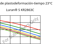 Módulo de plastodeformación-tiempo 23°C, Luran® S KR2863C, (ASA+PC), INEOS Styrolution