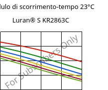 Modulo di scorrimento-tempo 23°C, Luran® S KR2863C, (ASA+PC), INEOS Styrolution