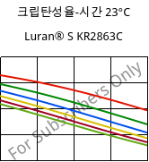 크립탄성율-시간 23°C, Luran® S KR2863C, (ASA+PC), INEOS Styrolution