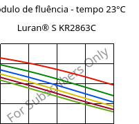 Módulo de fluência - tempo 23°C, Luran® S KR2863C, (ASA+PC), INEOS Styrolution