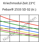 Kriechmodul-Zeit 23°C, Pebax® 2533 SD 02 (trocken), TPA, ARKEMA