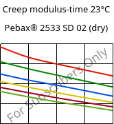 Creep modulus-time 23°C, Pebax® 2533 SD 02 (dry), TPA, ARKEMA