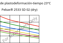 Módulo de plastodeformación-tiempo 23°C, Pebax® 2533 SD 02 (Seco), TPA, ARKEMA