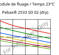 Module de fluage / Temps 23°C, Pebax® 2533 SD 02 (sec), TPA, ARKEMA