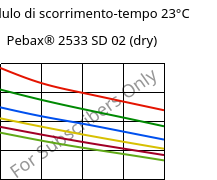 Modulo di scorrimento-tempo 23°C, Pebax® 2533 SD 02 (Secco), TPA, ARKEMA