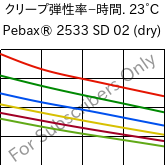  クリープ弾性率−時間. 23°C, Pebax® 2533 SD 02 (乾燥), TPA, ARKEMA