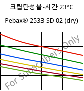 크립탄성율-시간 23°C, Pebax® 2533 SD 02 (건조), TPA, ARKEMA