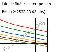 Módulo de fluência - tempo 23°C, Pebax® 2533 SD 02 (dry), TPA, ARKEMA