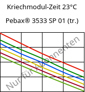 Kriechmodul-Zeit 23°C, Pebax® 3533 SP 01 (trocken), TPA, ARKEMA