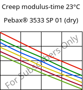 Creep modulus-time 23°C, Pebax® 3533 SP 01 (dry), TPA, ARKEMA