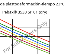 Módulo de plastodeformación-tiempo 23°C, Pebax® 3533 SP 01 (Seco), TPA, ARKEMA