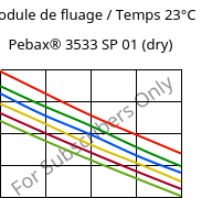 Module de fluage / Temps 23°C, Pebax® 3533 SP 01 (sec), TPA, ARKEMA