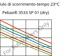 Modulo di scorrimento-tempo 23°C, Pebax® 3533 SP 01 (Secco), TPA, ARKEMA