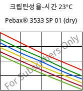 크립탄성율-시간 23°C, Pebax® 3533 SP 01 (건조), TPA, ARKEMA