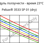 Модуль ползучести - время 23°C, Pebax® 3533 SP 01 (сухой), TPA, ARKEMA