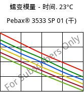 蠕变模量－时间. 23°C, Pebax® 3533 SP 01 (烘干), TPA, ARKEMA