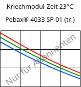 Kriechmodul-Zeit 23°C, Pebax® 4033 SP 01 (trocken), TPA, ARKEMA