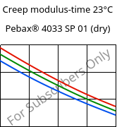 Creep modulus-time 23°C, Pebax® 4033 SP 01 (dry), TPA, ARKEMA