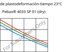 Módulo de plastodeformación-tiempo 23°C, Pebax® 4033 SP 01 (Seco), TPA, ARKEMA