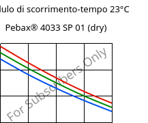 Modulo di scorrimento-tempo 23°C, Pebax® 4033 SP 01 (Secco), TPA, ARKEMA