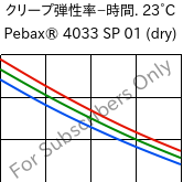  クリープ弾性率−時間. 23°C, Pebax® 4033 SP 01 (乾燥), TPA, ARKEMA