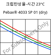 크립탄성율-시간 23°C, Pebax® 4033 SP 01 (건조), TPA, ARKEMA