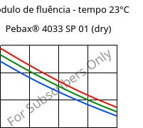 Módulo de fluência - tempo 23°C, Pebax® 4033 SP 01 (dry), TPA, ARKEMA