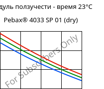 Модуль ползучести - время 23°C, Pebax® 4033 SP 01 (сухой), TPA, ARKEMA